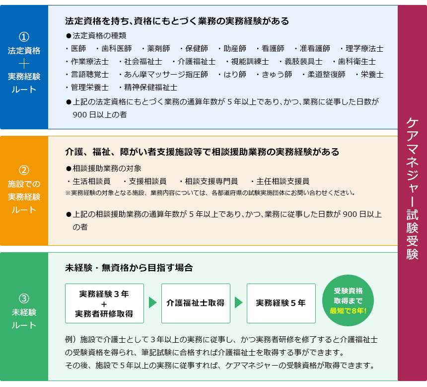 法定資格+実務経験ルート：法定資格を持ち、資格に基づく業務の経験がある。/法定資格の種類・医師・歯科医師・医師・歯科医師・薬剤師・保健師・助産師・看護師・准看護師・理学療法士・作業療法士・社会福祉士・介護福祉士・視能訓練士・義肢装具士　・歯科衛生士・言語聴覚士・あん摩マッサージ指圧師・はり師・きゅう師・柔道整復師・栄養士・管理栄養士・精神保健福祉士 施設での実務経験ルート:介護、福祉、障がい者支援施設等で相談援助業務の実務経験がある/相談補助業務の対象・生活相談員・支援相談員・相談支援専門員・主任相談支援員)  未経験ルート/実務経験３年＋実務者研修取得＋介護福祉士取得＋実務経験５年