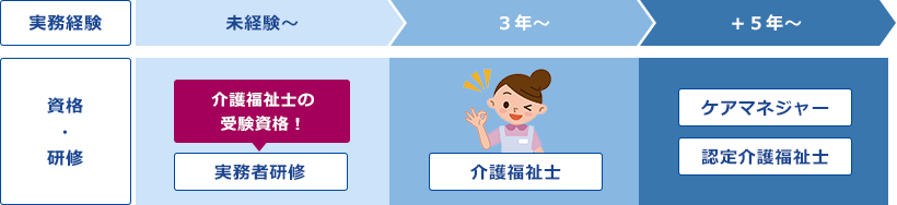 未経験～/資格・研修：実務者研修→実務経験：3年～/資格・研修：介護福祉士→実務経験：+5年～/資格・研修：ケアマネジャー・介護福祉士